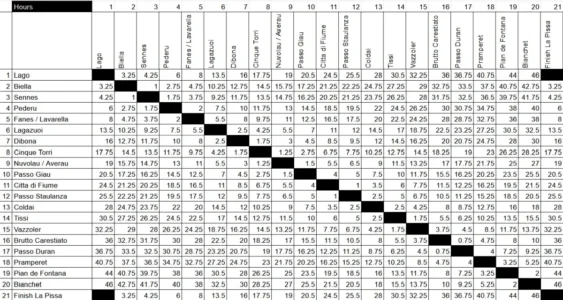 Time in hours between mountain huts